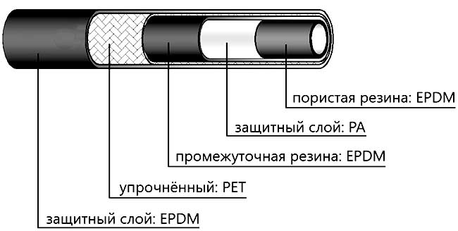 Рисунок Слои Шланга Фреонопровода